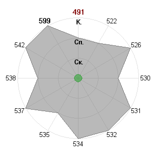 Ольга Бирюкова (Olga): Соответствие профессии «Ученый-исследователь»