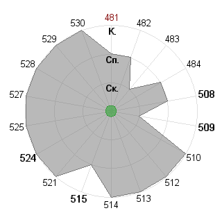 Ольга Бирюкова (Olga): Соответствие профессии «Тим-лидер»