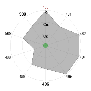 Ольга Бирюкова (Olga): Соответствие профессии «тест-организатор-1»