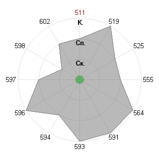 Анастасия Омельченко (OmelchenkoNastya): Соответствие профессии «Государственный чиновник»