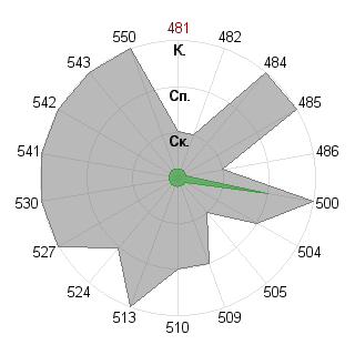 Pavlina: Соответствие профессии «Инженер технолог»