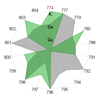 Pavlina: Соответствие профессии «ученый- исследователь»