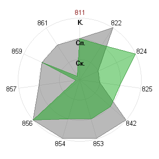 Полина Булдовская (Phistashkina1): Соответствие профессии «Аналитик»