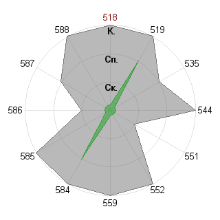 Полина Булдовская (Phistashkina1): Соответствие профессии «Рисковый инвестор»