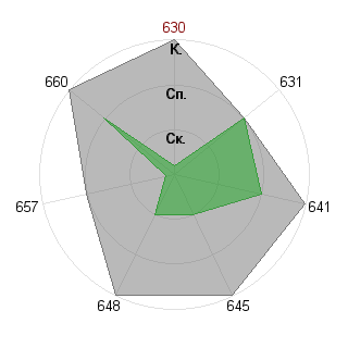 Полина Булдовская (Phistashkina1): Соответствие профессии «Лидер стартапа»