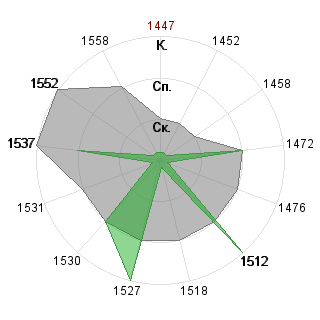 Николай Самохин (Prof): Соответствие профессии «Менеджер»