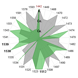 Николай Самохин (Prof): Соответствие профессии «Руководитель венчурного фонда»