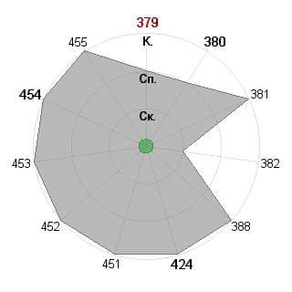 Maxim Labykin (Quiteriote): Соответствие профессии «Управляющий»