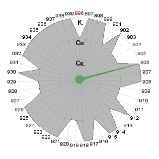 Радослав Бузыцкий (Radoslav): Соответствие профессии «Business english Intermediate»