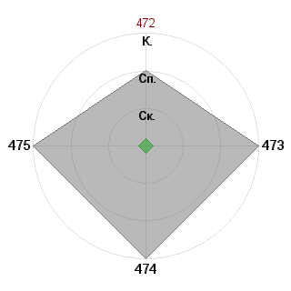 Лайли Султаналиева (Rairi): Соответствие профессии «Аналитик-эксперт»