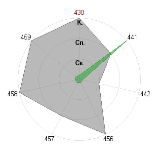 Иван Уштей (Razor): Соответствие профессии «Ведущий проекта»