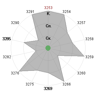 Татьяна Бабеева (Redis95): Соответствие профессии «Координатор»