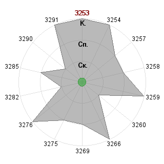 Антон Почуфаров (Rock-N-Rocket): Соответствие профессии «Координатор»