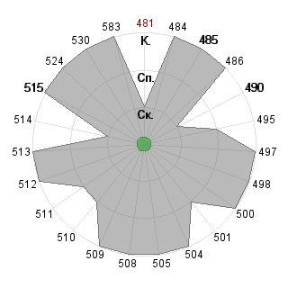 Виктор Липатов (STRANNYK): Соответствие профессии «Менеджер (управление)»