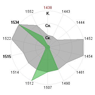Павел Сакварелидзе (Sakvar): Соответствие профессии «Аналитик»