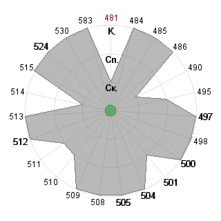 Павел Сакварелидзе (Sakvar): Соответствие профессии «Менеджер (управление)»