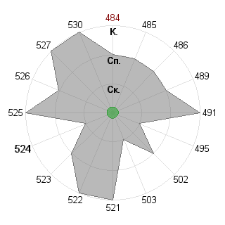 Павел Сакварелидзе (Sakvar): Соответствие профессии «Исполнитель»