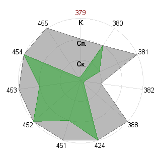 Andrew K (Salamandr): Соответствие профессии «Управляющий»