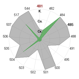 Светлана Юркевич (Samanta): Соответствие профессии «Администратор»
