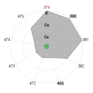 Александра Томинкина (Sandra): Соответствие профессии «Фрилансер»