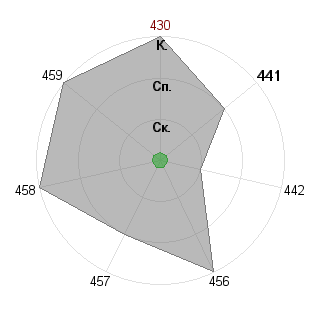 Александра Томинкина (Sandra): Соответствие профессии «Ведущий проекта»