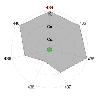 Александра Томинкина (Sandra): Соответствие профессии «Переговорщик-менеджер»