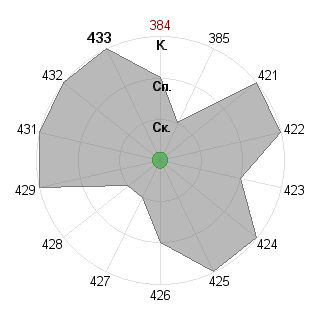 Александра Томинкина (Sandra): Соответствие профессии «Лидер-команды»