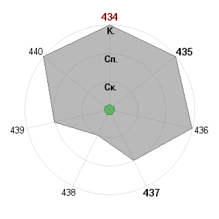 Ольга Хорошаева (Sangria91): Соответствие профессии «Переговорщик-менеджер»