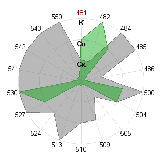 Кирилл Севостьянов (Sarmat): Соответствие профессии «Инженер технолог»