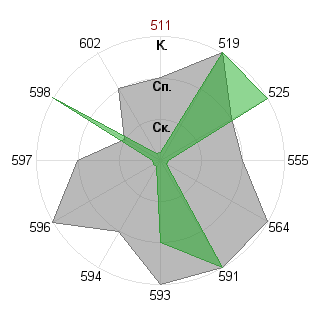Кирилл Севостьянов (Sarmat): Соответствие профессии «Государственный чиновник»
