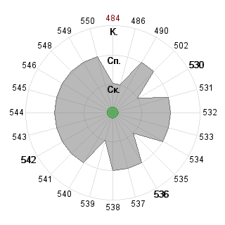 Андрей Савчук (Savchyk): Соответствие профессии «140400 Техническая физика - магистр ФГОС 3»