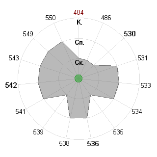 Андрей Савчук (Savchyk): Соответствие профессии «140400 Техническая физика - бакалавр ФГОС 3»