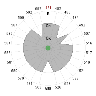 Андрей Савчук (Savchyk): Соответствие профессии «080109 Бухгалтерский учёт, анализ и аудит ФГО»