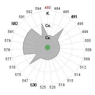 Андрей Савчук (Savchyk): Соответствие профессии «080500 Менеджмент ФГОС 3»