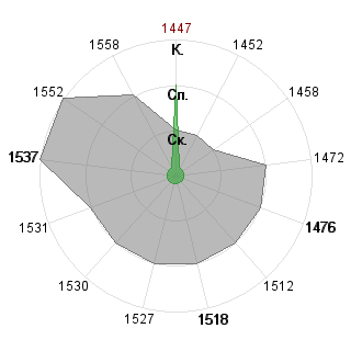 Семён Зыкин (Sema): Соответствие профессии «Менеджер»