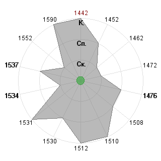 Семён Зыкин (Sema): Соответствие профессии «Логист»