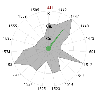 Семён Зыкин (Sema): Соответствие профессии «Венчурный аналитик»