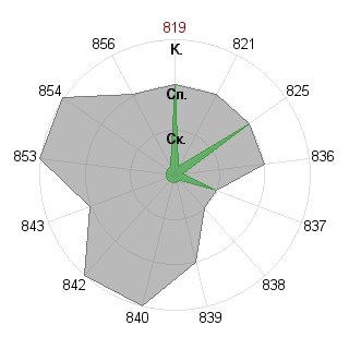 Сергей Сырыгин (Serega-volk70): Соответствие профессии «Экономист»