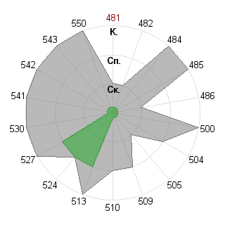 Сергей Сырыгин (Serega-volk70): Соответствие профессии «Инженер технолог»