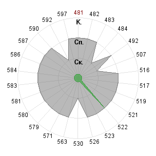 Сергей Сырыгин (Serega-volk70): Соответствие профессии «080109 Бухгалтерский учёт, анализ и аудит ФГО»