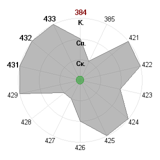 Сергей Казымаев (Serzhel): Соответствие профессии «Лидер-команды»
