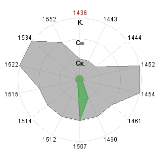 Оксана Ершова (Severina): Соответствие профессии «Аналитик»