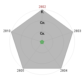 Кирилл Шикерун (ShikerunK): Соответствие профессии «Чтение предложений»