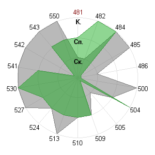 Юлия Ульянова (Shtefanesko): Соответствие профессии «Инженер технолог»