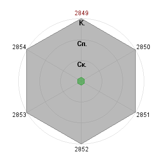 Наталья Пиняскина (Siciliana): Соответствие профессии «Взаимодействие и результативность»