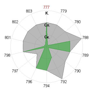Оржов Казимир (Sikor): Соответствие профессии «Инженер»