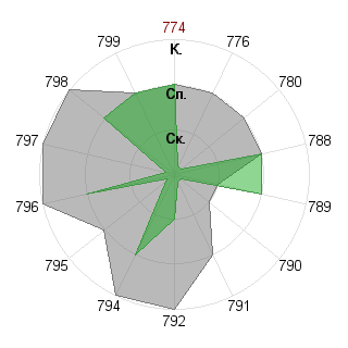 Оржов Казимир (Sikor): Соответствие профессии «Экономист»