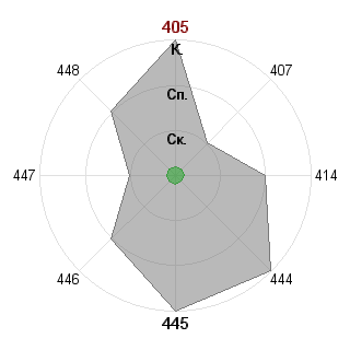 Владимир Бокор (Sneg): Соответствие профессии «Инженер - IT»