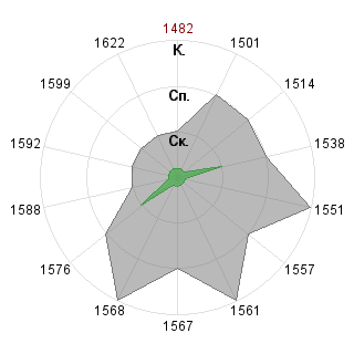 Александр Шепиль (Sochaux): Соответствие профессии «PR-менеджер венчурного фонда»
