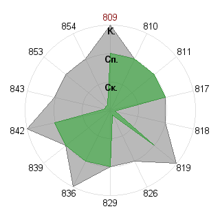 Sovereign: Соответствие профессии «Администртор»